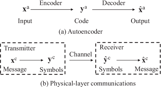 Figure 3 for A Tutorial of Ultra-Reliable and Low-Latency Communications in 6G: Integrating Theoretical Knowledge into Deep Learning