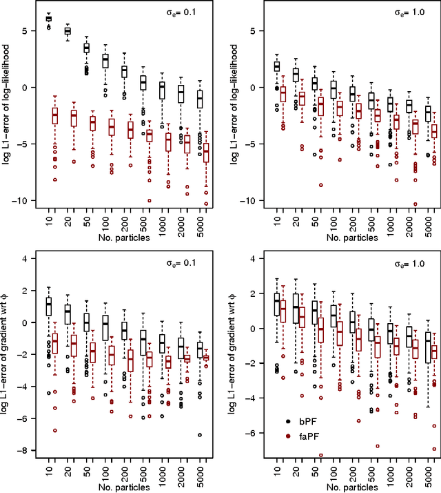 Figure 1 for Particle Metropolis-Hastings using gradient and Hessian information