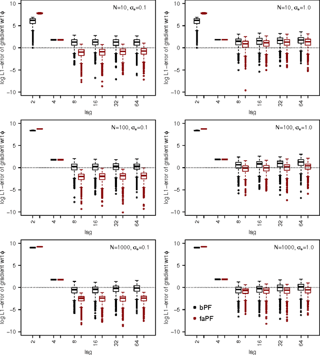 Figure 3 for Particle Metropolis-Hastings using gradient and Hessian information