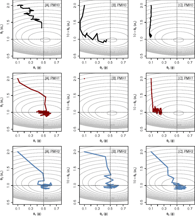 Figure 4 for Particle Metropolis-Hastings using gradient and Hessian information