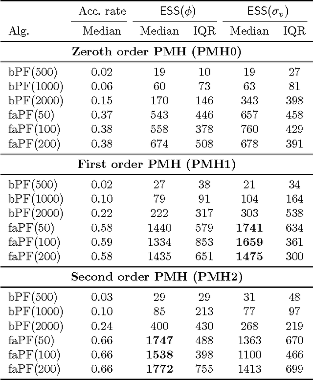 Figure 2 for Particle Metropolis-Hastings using gradient and Hessian information