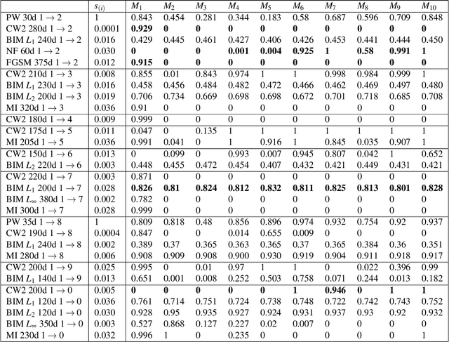 Figure 4 for Understanding Adversarial Examples Through Deep Neural Network's Response Surface and Uncertainty Regions