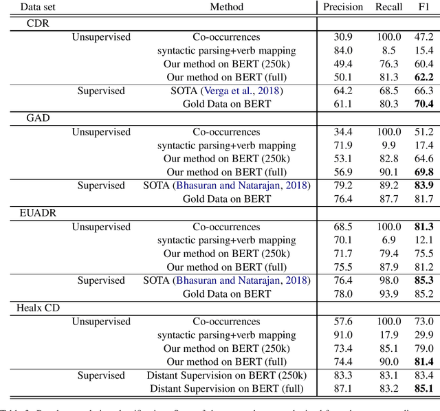 Figure 3 for Deep Bidirectional Transformers for Relation Extraction without Supervision