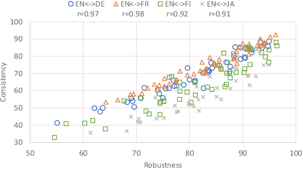Figure 2 for Evaluating Robustness to Input Perturbations for Neural Machine Translation