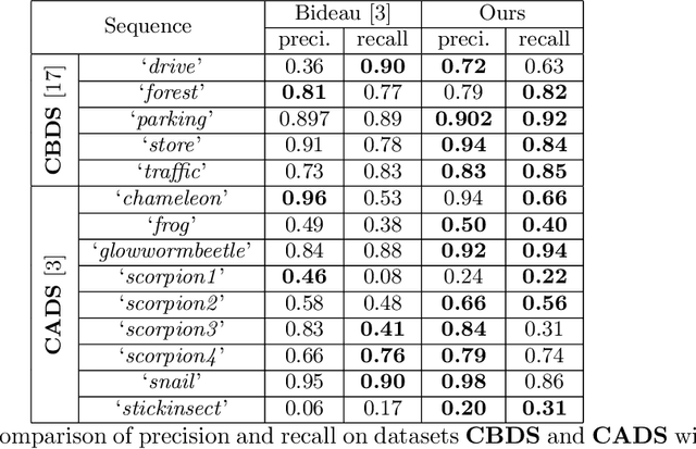Figure 4 for Robust Video Background Identification by Dominant Rigid Motion Estimation
