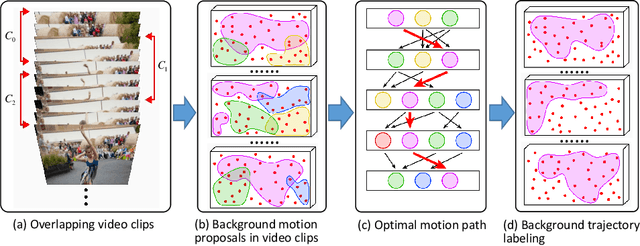 Figure 1 for Robust Video Background Identification by Dominant Rigid Motion Estimation