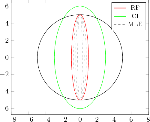 Figure 2 for A Game-Theoretic Approach to Robust Fusion and Kalman Filtering Under Unknown Correlations