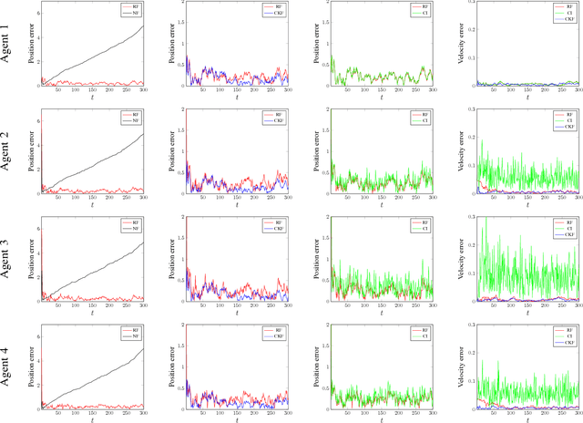 Figure 4 for A Game-Theoretic Approach to Robust Fusion and Kalman Filtering Under Unknown Correlations