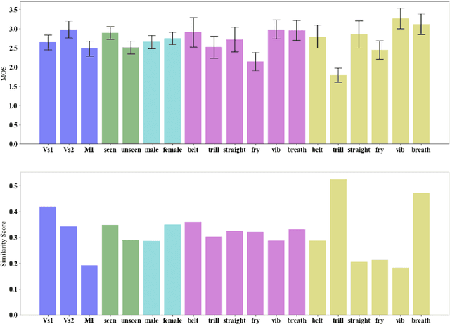 Figure 2 for Zero-shot Singing Technique Conversion
