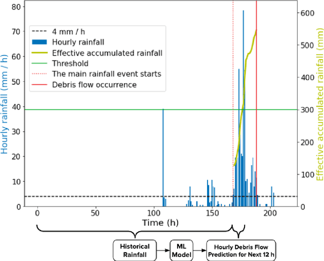 Figure 1 for Improving debris flow evacuation alerts in Taiwan using machine learning
