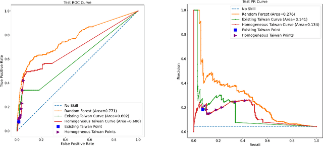 Figure 3 for Improving debris flow evacuation alerts in Taiwan using machine learning