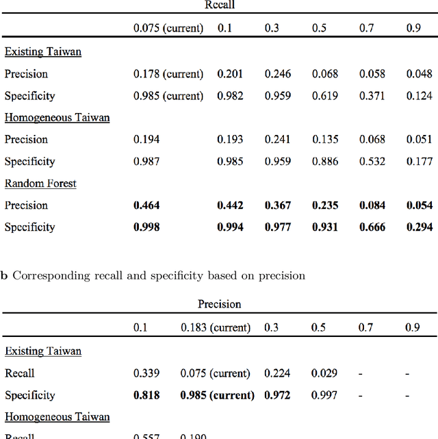 Figure 4 for Improving debris flow evacuation alerts in Taiwan using machine learning