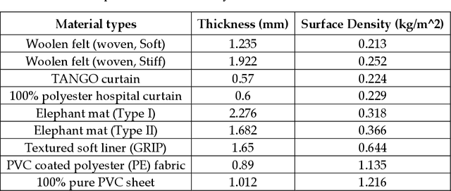 Figure 1 for Investigation of lightweight acoustic curtains for mid-to-high frequency noise insulations