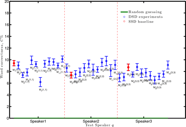 Figure 4 for Visual gesture variability between talkers in continuous visual speech