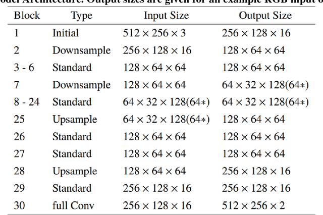 Figure 2 for Real-time Scene Segmentation Using a Light Deep Neural Network Architecture for Autonomous Robot Navigation on Construction Sites