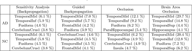 Figure 2 for Visualizing Convolutional Networks for MRI-based Diagnosis of Alzheimer's Disease