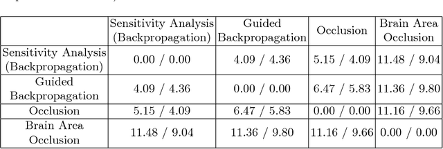 Figure 3 for Visualizing Convolutional Networks for MRI-based Diagnosis of Alzheimer's Disease