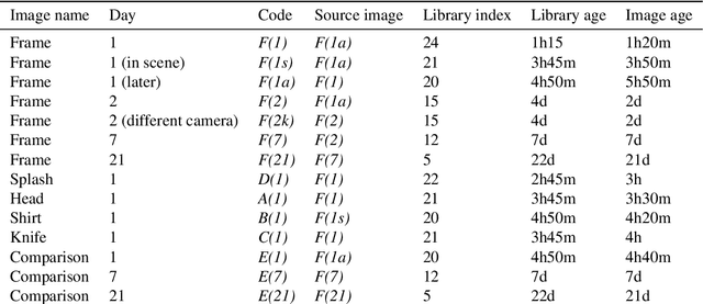 Figure 4 for A Dataset for Evaluating Blood Detection in Hyperspectral Images