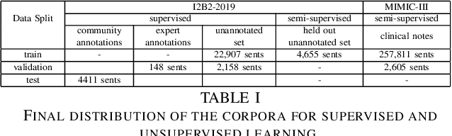 Figure 3 for Neural Medication Extraction: A Comparison of Recent Models in Supervised and Semi-supervised Learning Settings