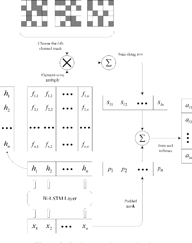 Figure 3 for Multichannel CNN with Attention for Text Classification