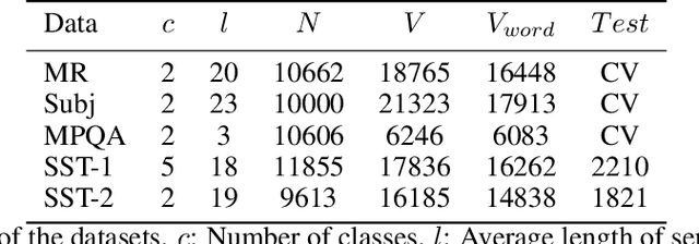 Figure 2 for Multichannel CNN with Attention for Text Classification