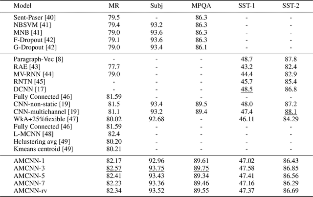 Figure 4 for Multichannel CNN with Attention for Text Classification