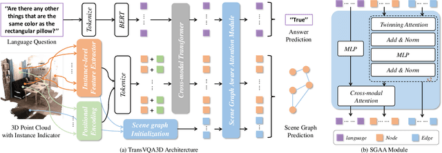 Figure 4 for CLEVR3D: Compositional Language and Elementary Visual Reasoning for Question Answering in 3D Real-World Scenes