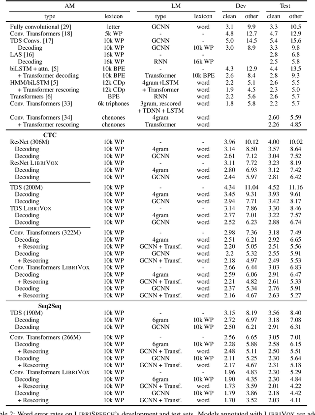 Figure 2 for End-to-end ASR: from Supervised to Semi-Supervised Learning with Modern Architectures