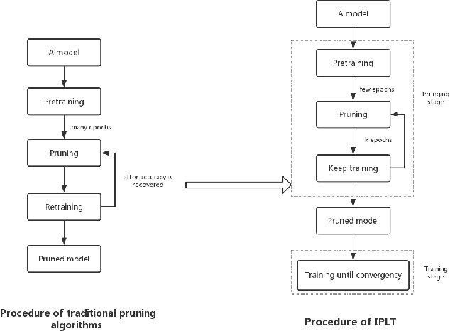 Figure 2 for Really should we pruning after model be totally trained? Pruning based on a small amount of training