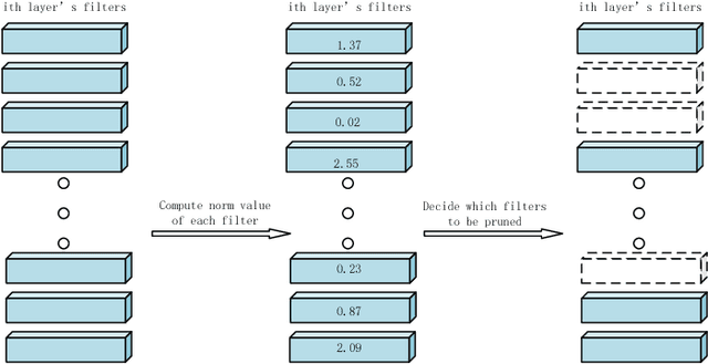 Figure 3 for Really should we pruning after model be totally trained? Pruning based on a small amount of training