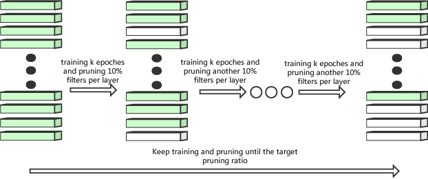Figure 4 for Really should we pruning after model be totally trained? Pruning based on a small amount of training