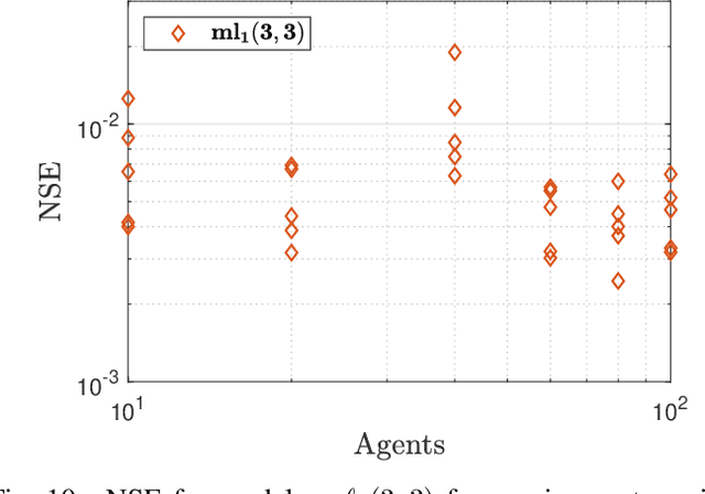 Figure 2 for Distributed Identification of Contracting and/or Monotone Network Dynamics