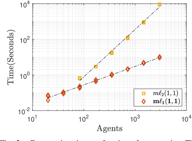 Figure 4 for Distributed Identification of Contracting and/or Monotone Network Dynamics