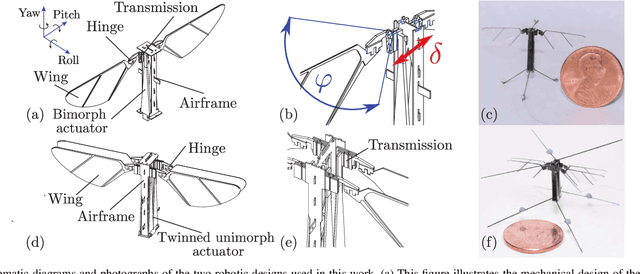 Figure 1 for Control of Flying Robotic Insects: A Perspective and Unifying Approach