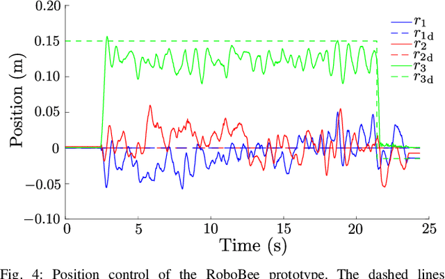 Figure 4 for Control of Flying Robotic Insects: A Perspective and Unifying Approach