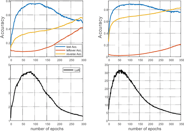 Figure 4 for Limited Gradient Descent: Learning With Noisy Labels