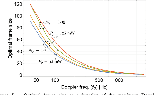 Figure 4 for Optimizing Pilot Spacing in MU-MIMO Systems Operating Over Aging Channels
