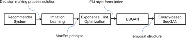 Figure 2 for Energy-Based Sequence GANs for Recommendation and Their Connection to Imitation Learning