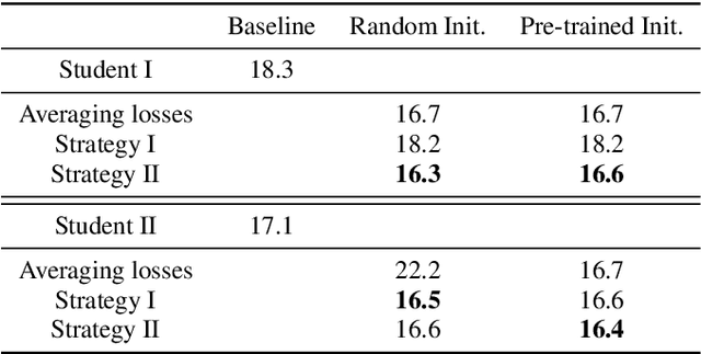 Figure 3 for Distilling Knowledge from Ensembles of Acoustic Models for Joint CTC-Attention End-to-End Speech Recognition