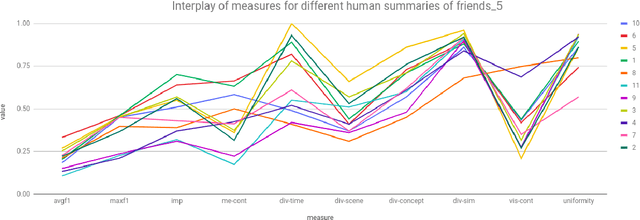 Figure 4 for How Good is a Video Summary? A New Benchmarking Dataset and Evaluation Framework Towards Realistic Video Summarization
