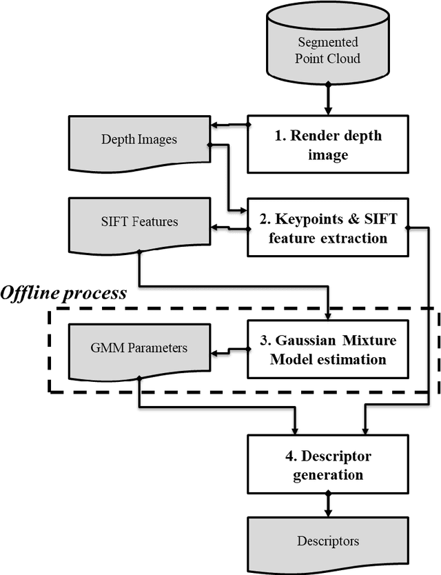 Figure 1 for Method for the generation of depth images for view-based shape retrieval of 3D CAD model from partial point cloud