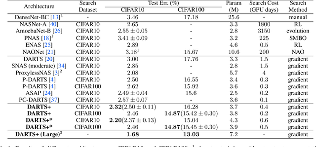Figure 2 for DARTS+: Improved Differentiable Architecture Search with Early Stopping