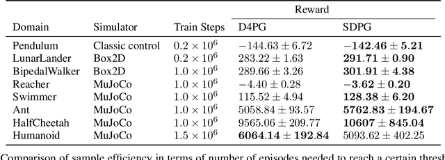 Figure 2 for Sample-based Distributional Policy Gradient