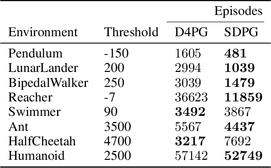 Figure 4 for Sample-based Distributional Policy Gradient