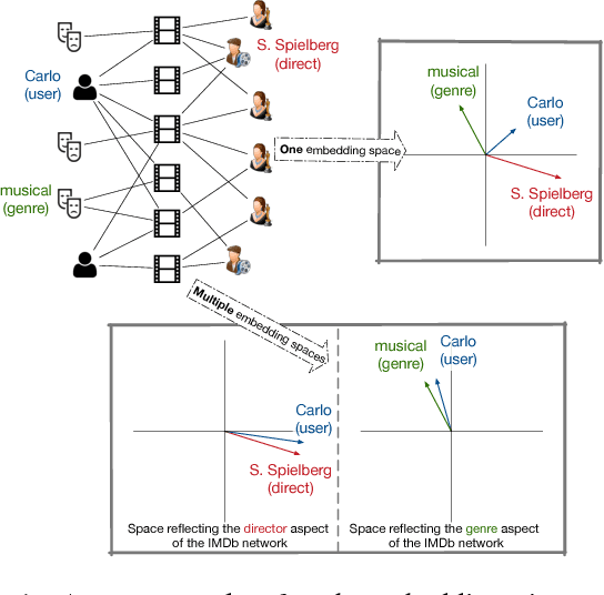 Figure 1 for AspEm: Embedding Learning by Aspects in Heterogeneous Information Networks