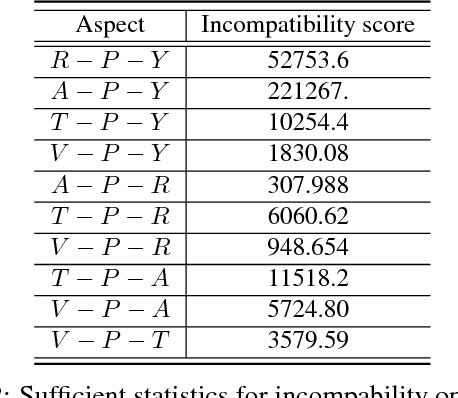 Figure 3 for AspEm: Embedding Learning by Aspects in Heterogeneous Information Networks