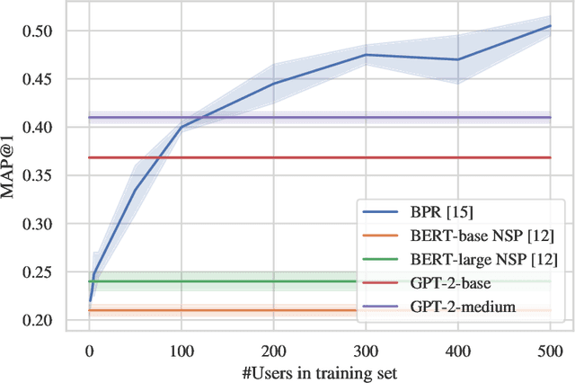 Figure 3 for Zero-Shot Recommendation as Language Modeling