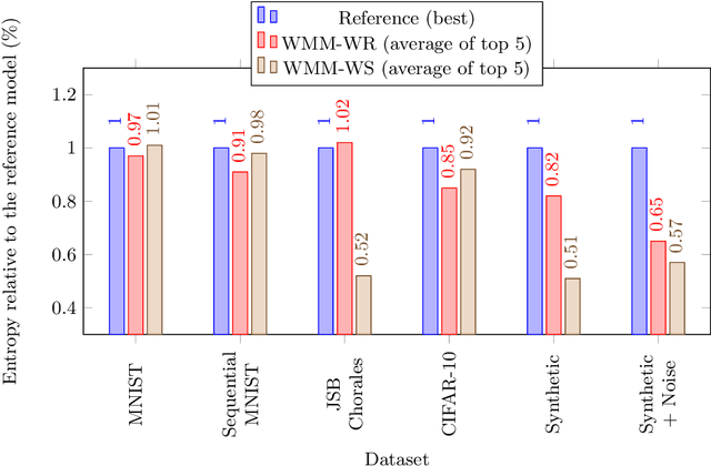 Figure 3 for Stochastic Weight Matrix-based Regularization Methods for Deep Neural Networks