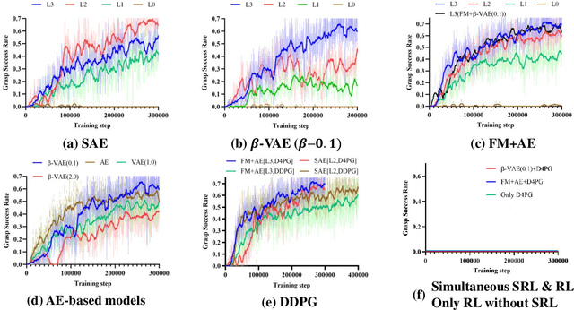 Figure 4 for Acceleration of Actor-Critic Deep Reinforcement Learning for Visual Grasping in Clutter by State Representation Learning Based on Disentanglement of a Raw Input Image