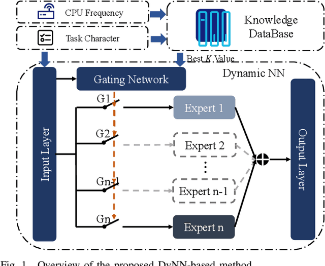 Figure 1 for On-Demand Resource Management for 6G Wireless Networks Using Knowledge-Assisted Dynamic Neural Networks
